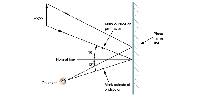 Ray diagram showing how rays focus on an observers eye